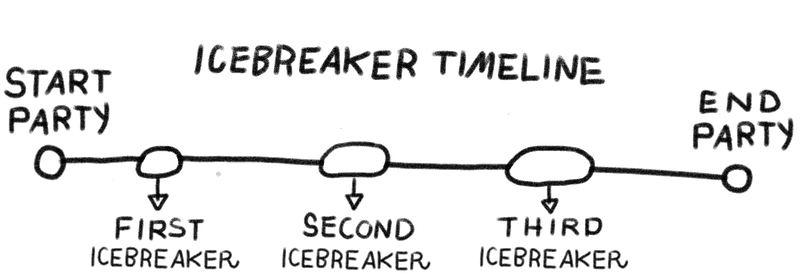 Timeline diagram showing when to do icebreakers during a 2-hour party: at 10, 40, and 65 minutes